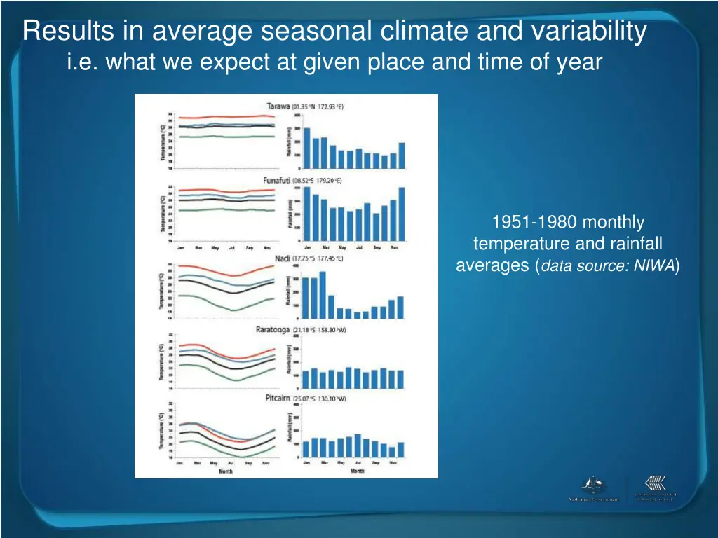 results in average seasonal climate