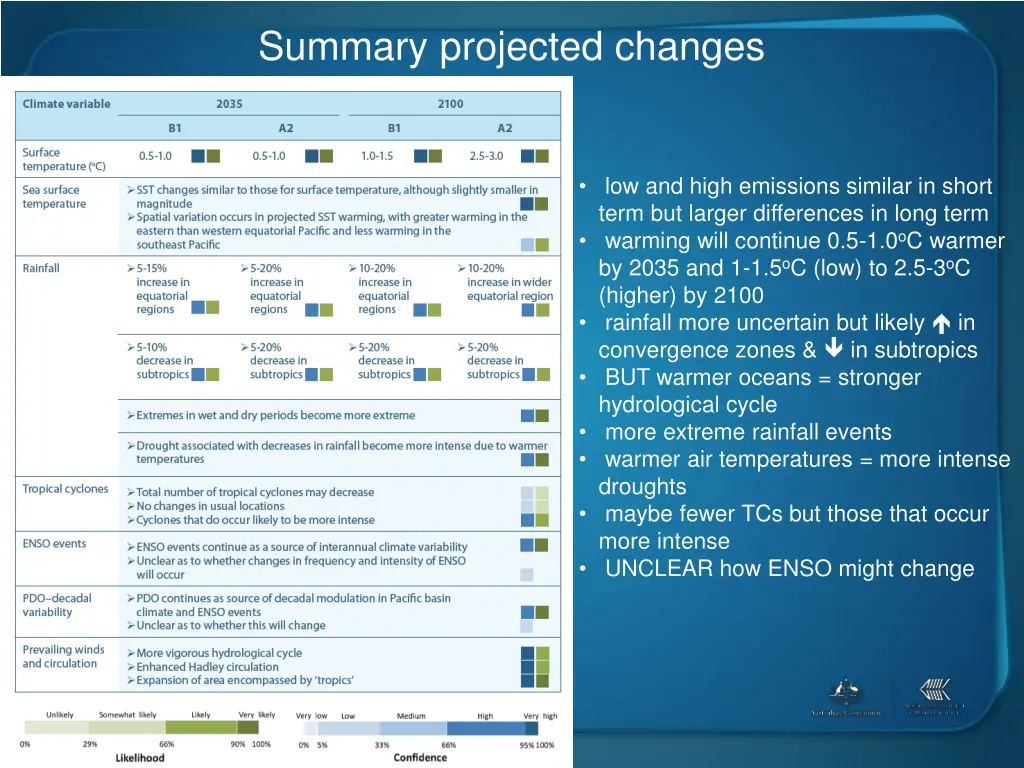 summary projected changes