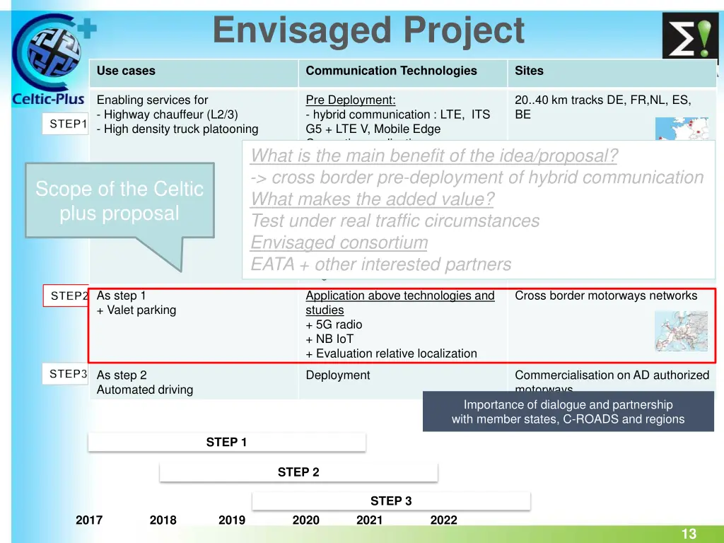 envisaged project