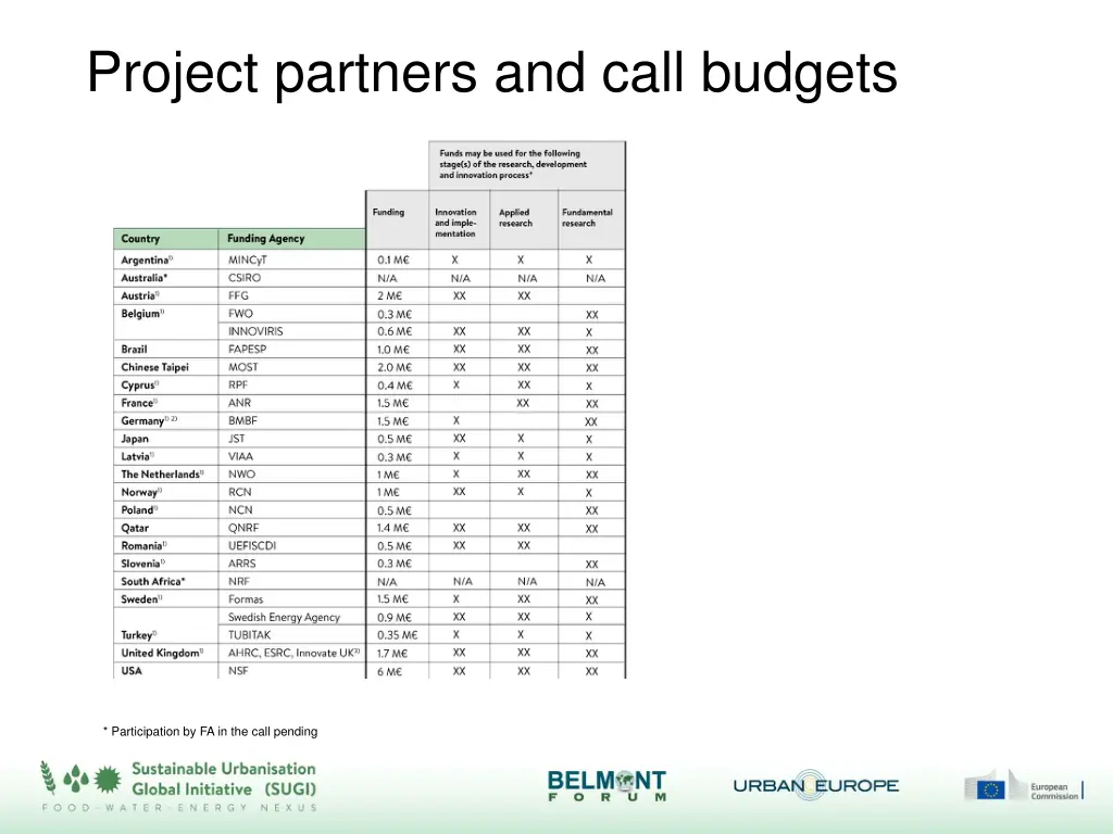 project partners and call budgets