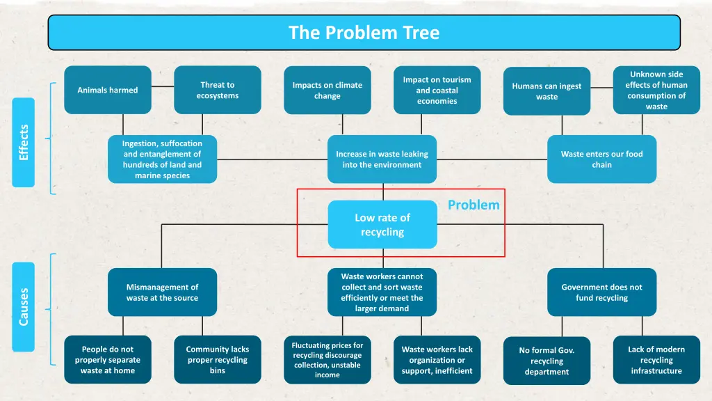 the problem tree 2