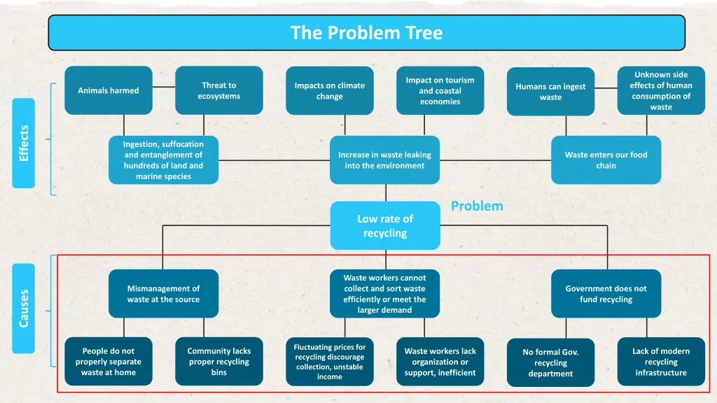 the problem tree 3