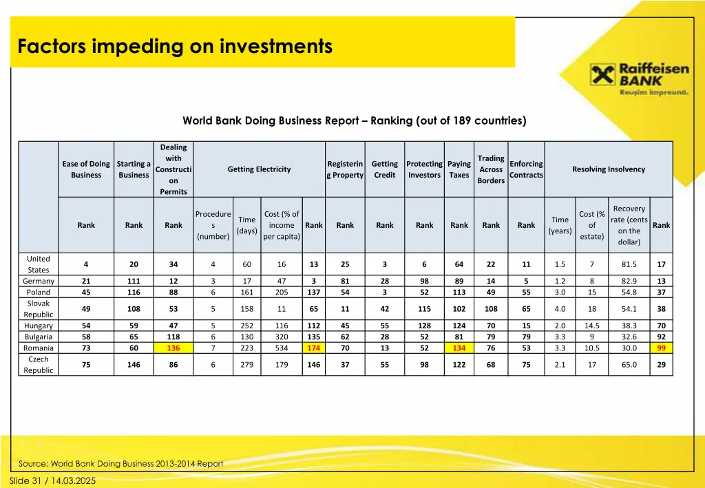factors impeding on investments