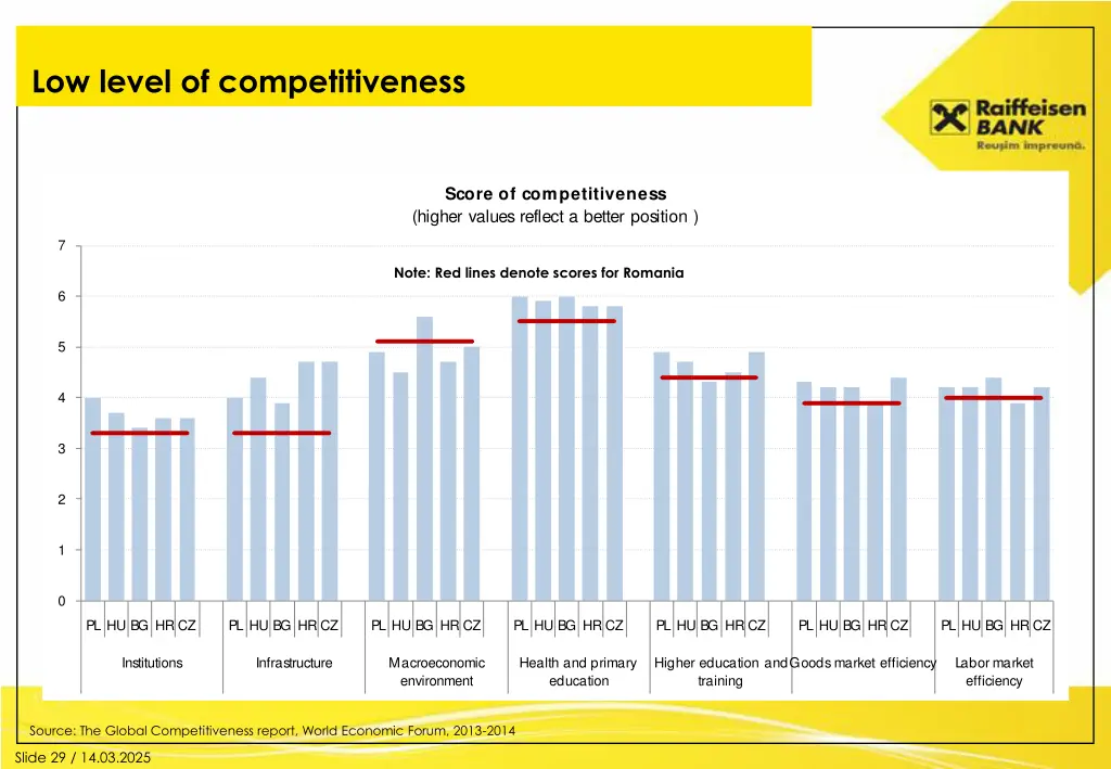 low level of competitiveness 1