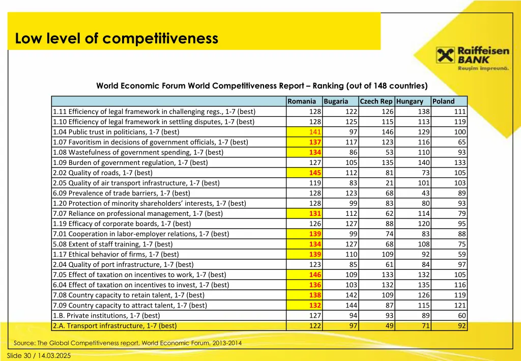 low level of competitiveness 2
