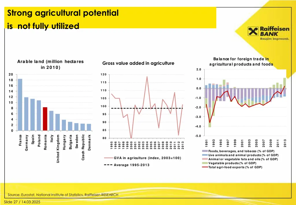 strong agricultural potential is not fully