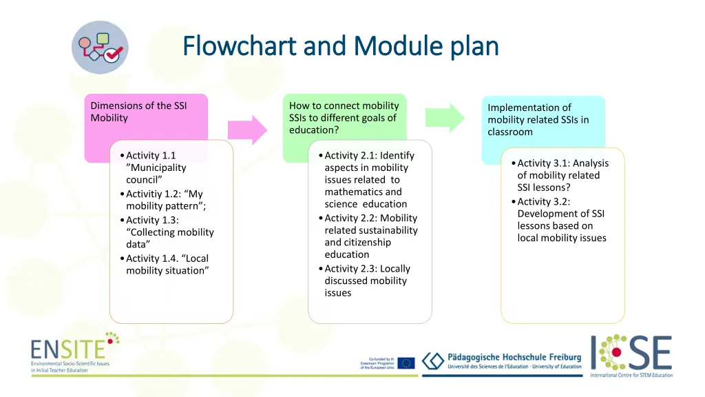 flowchart and module plan flowchart and module