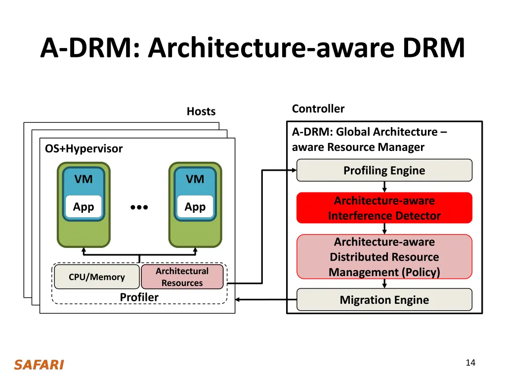 a drm architecture aware drm 2