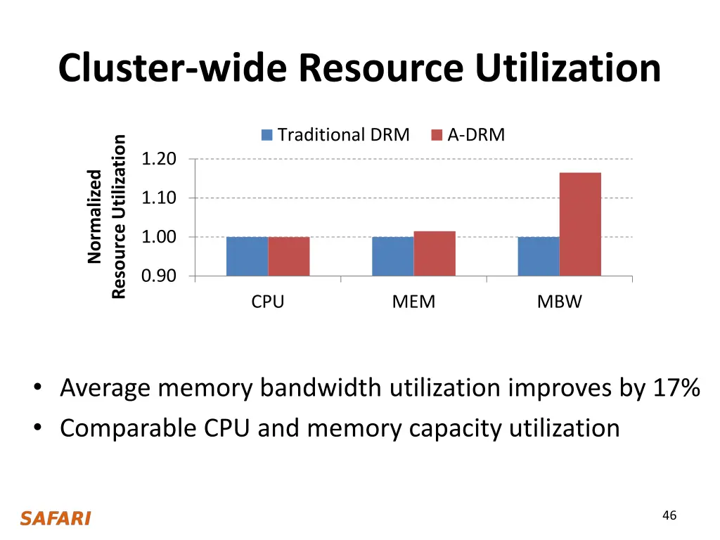 cluster wide resource utilization