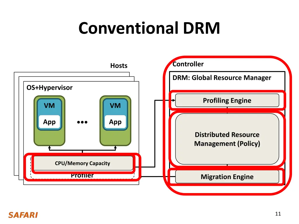 conventional drm