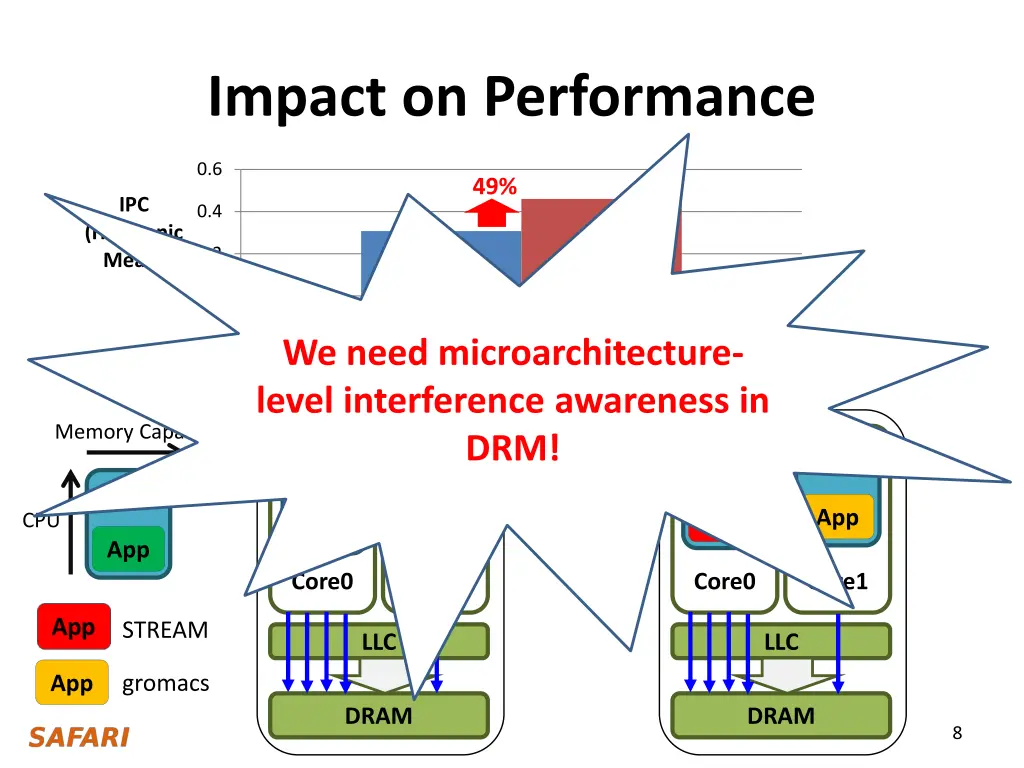 impact on performance 1