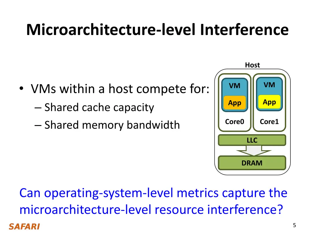 microarchitecture level interference