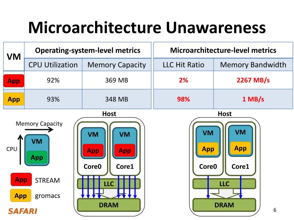 microarchitecture unawareness