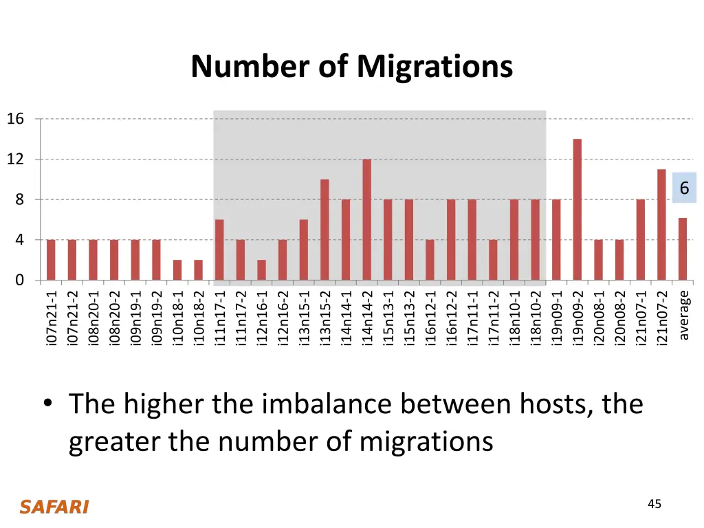 number of migrations