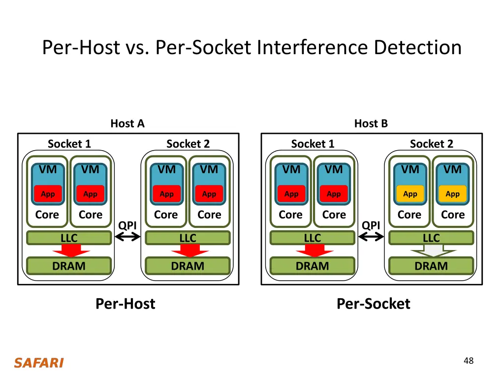 per host vs per socket interference detection