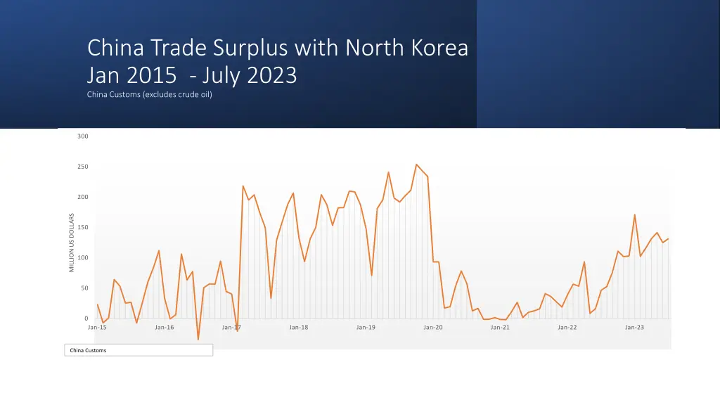 china trade surplus with north korea jan 2015