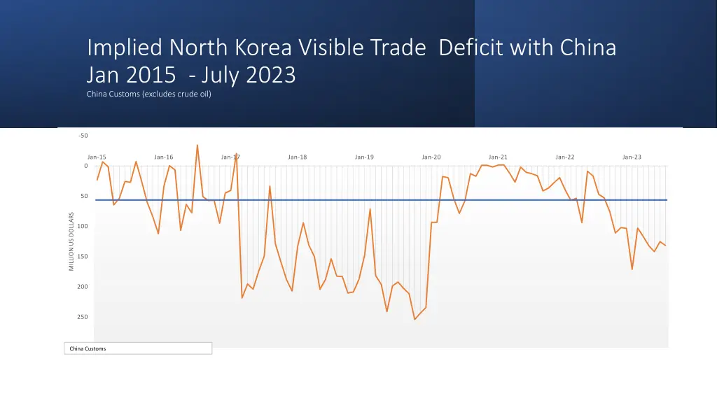 implied north korea visible trade deficit with