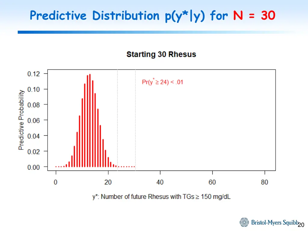 predictive distribution p y y for n 30