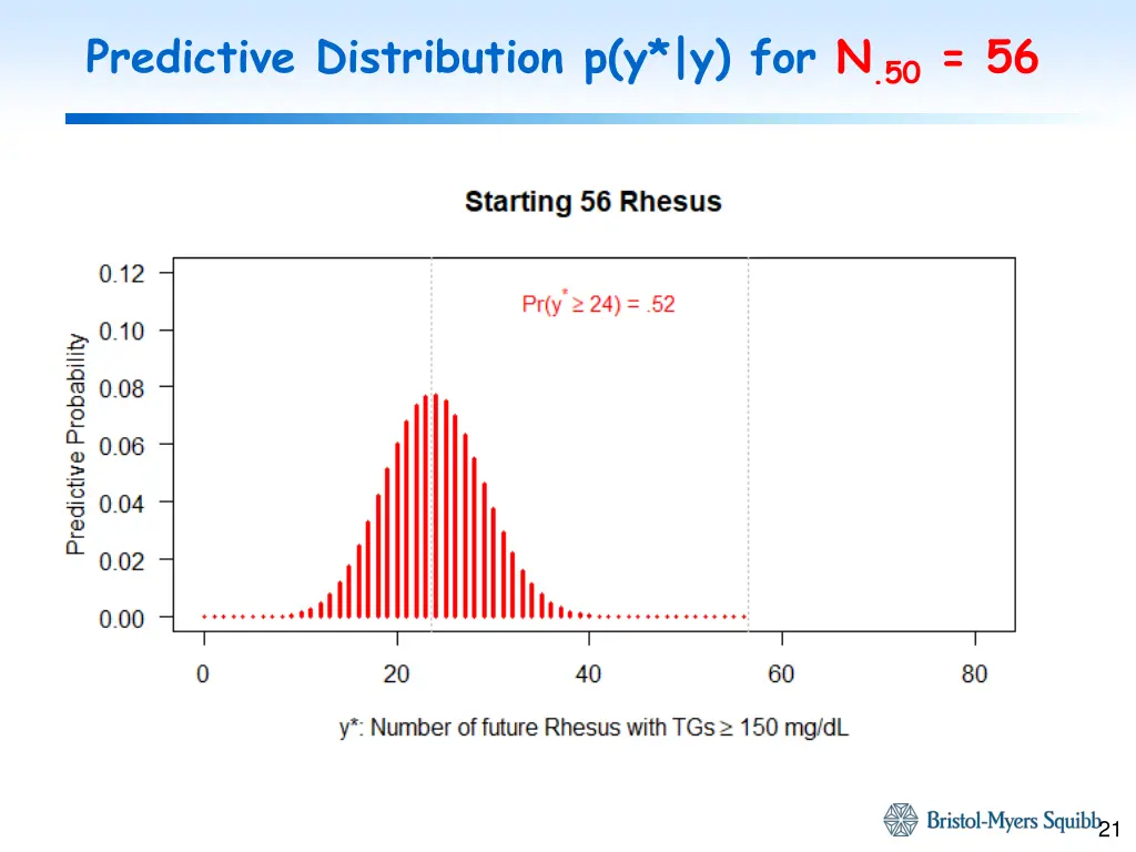 predictive distribution p y y for n 50 56