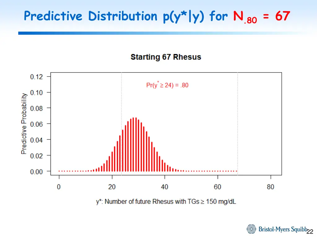predictive distribution p y y for n 80 67