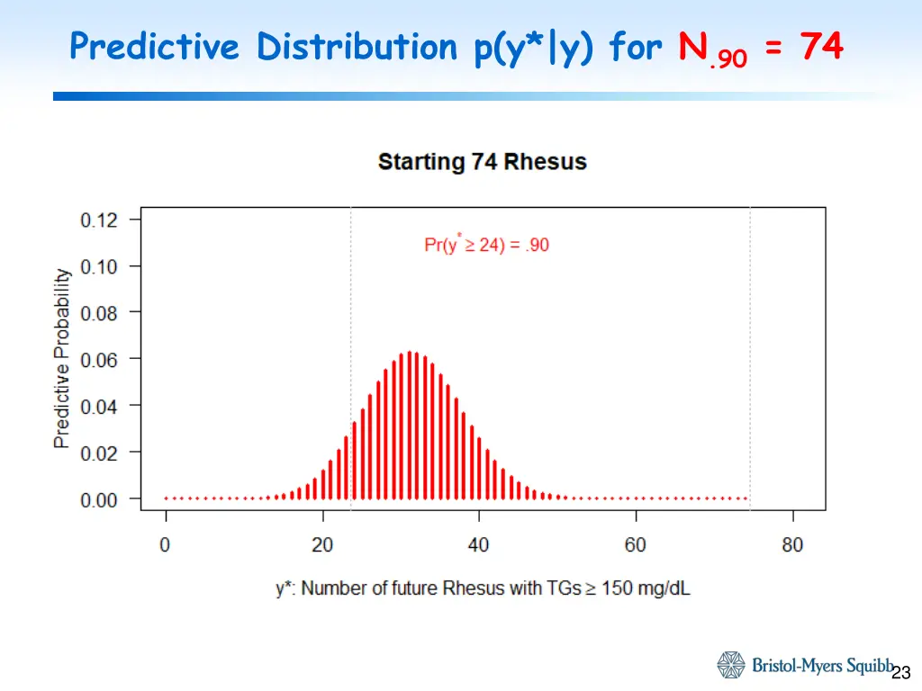 predictive distribution p y y for n 90 74