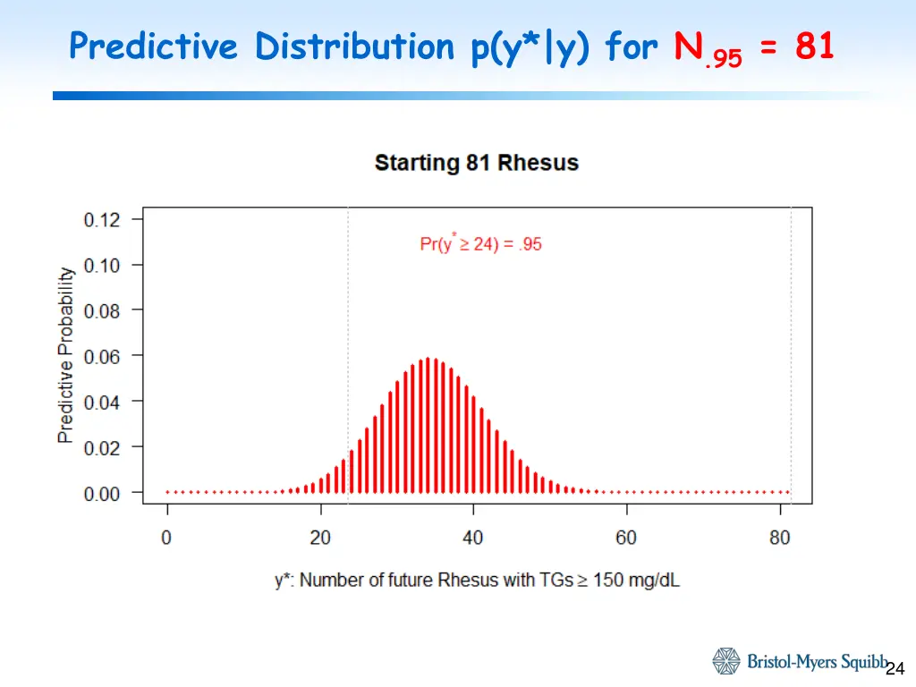 predictive distribution p y y for n 95 81