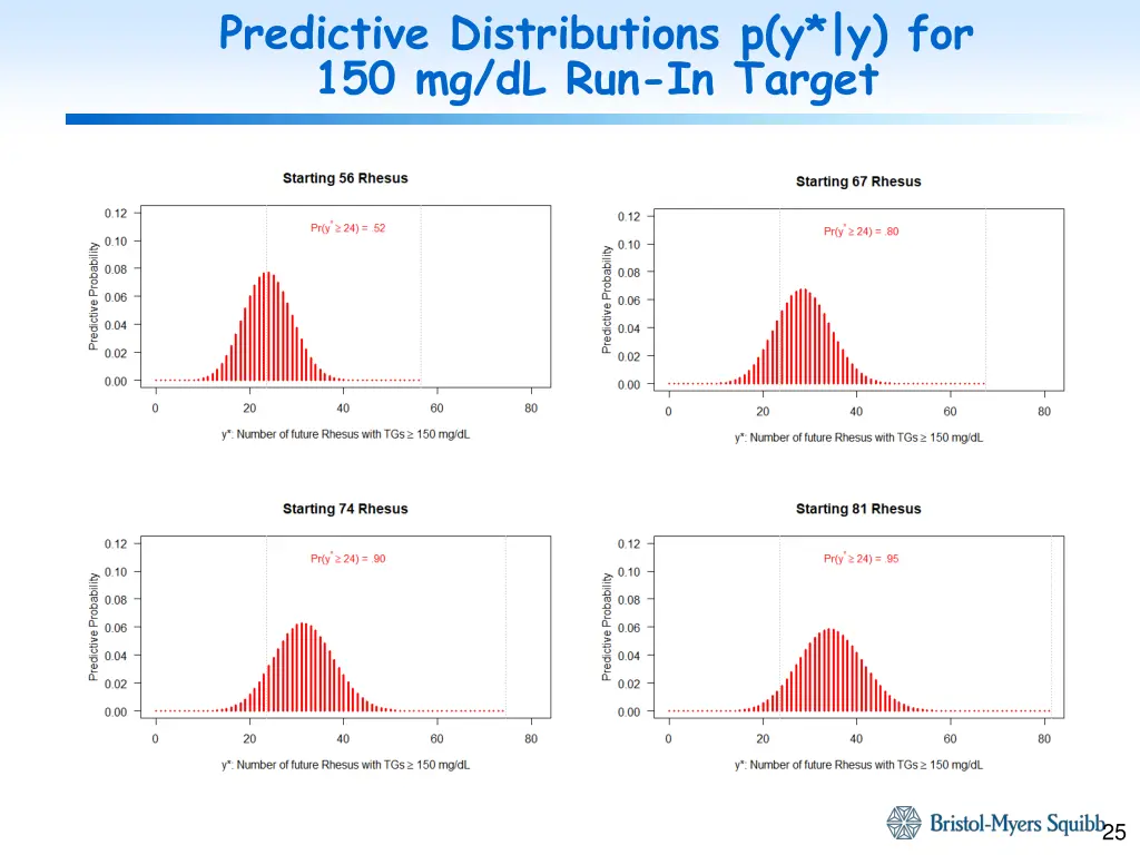 predictive distributions