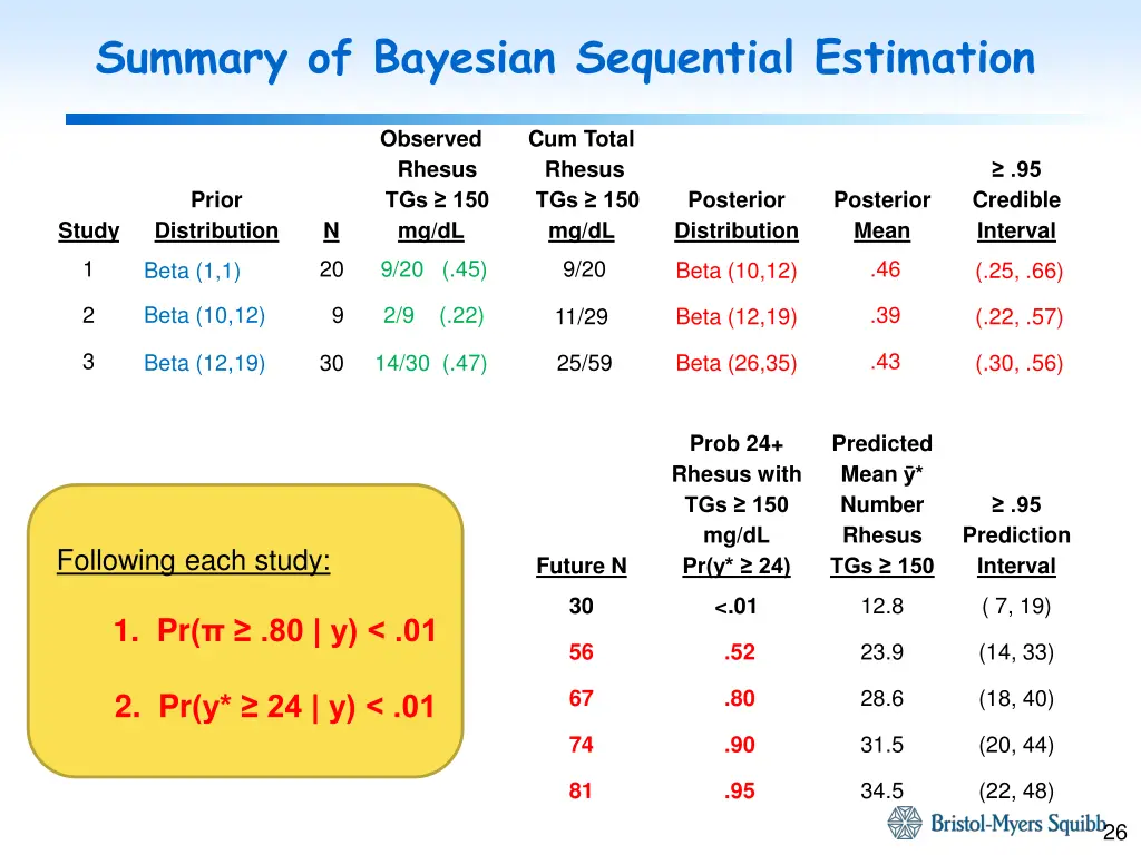 summary of bayesian sequential estimation