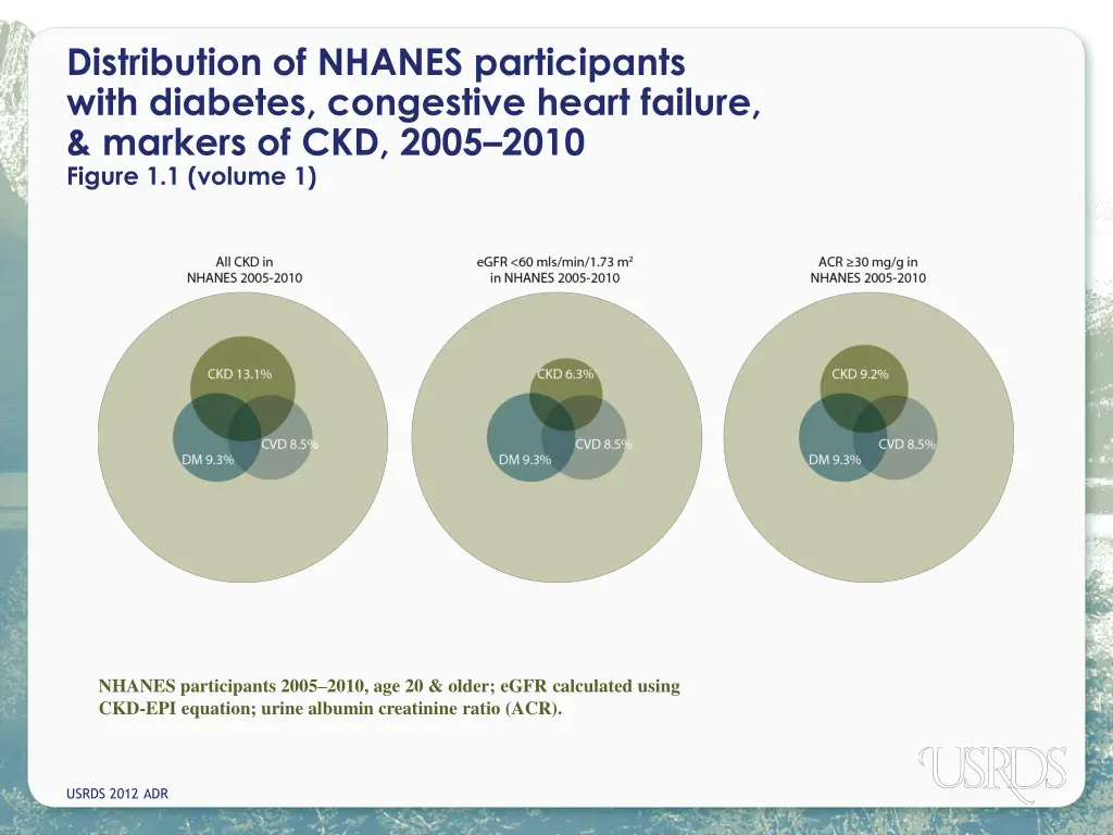 distribution of nhanes participants with diabetes