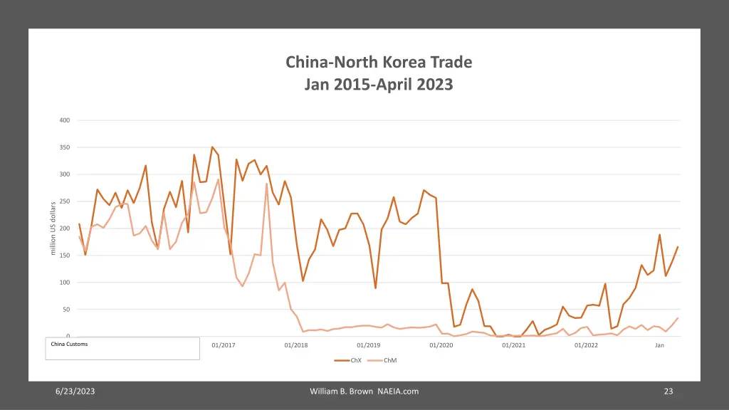china north korea trade jan 2015 april 2023