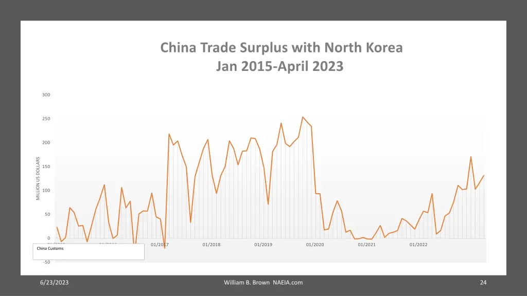 china trade surplus with north korea jan 2015