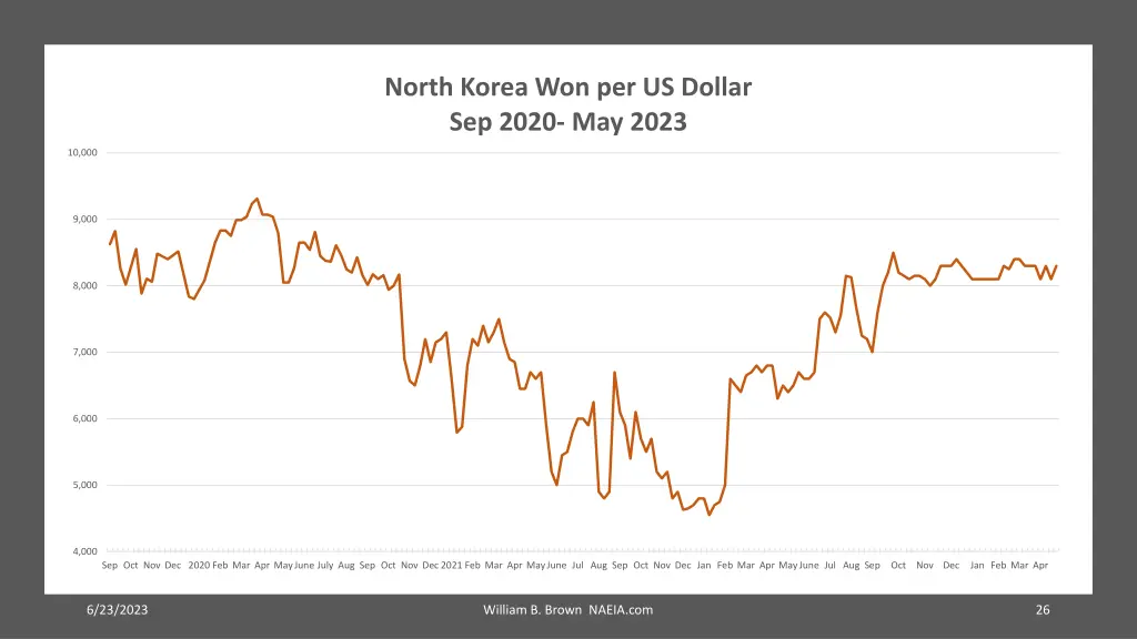 north korea won per us dollar sep 2020 may 2023