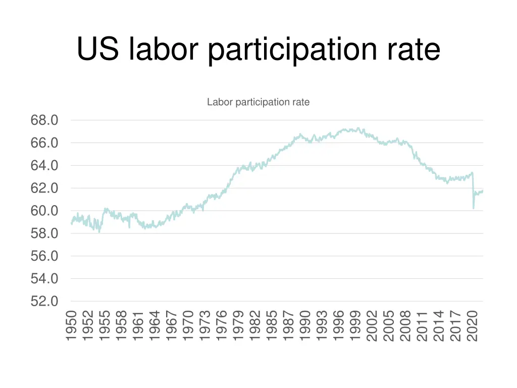 us labor participation rate
