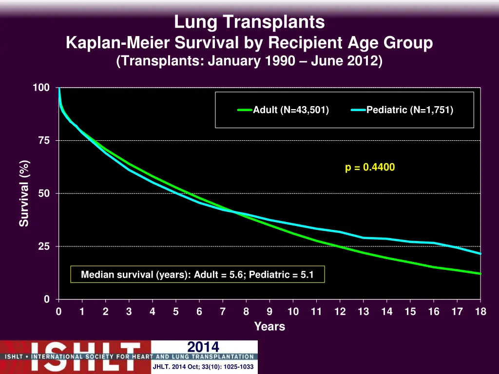 lung transplants