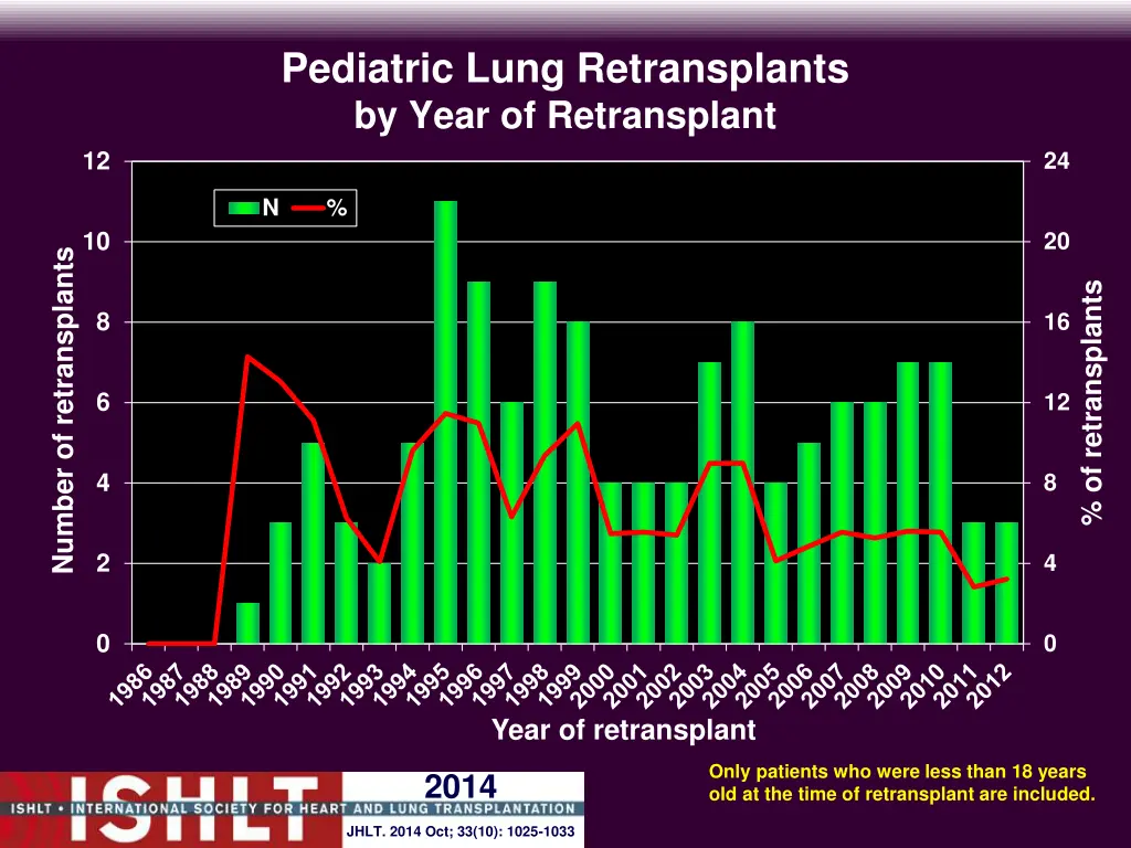 pediatric lung retransplants by year
