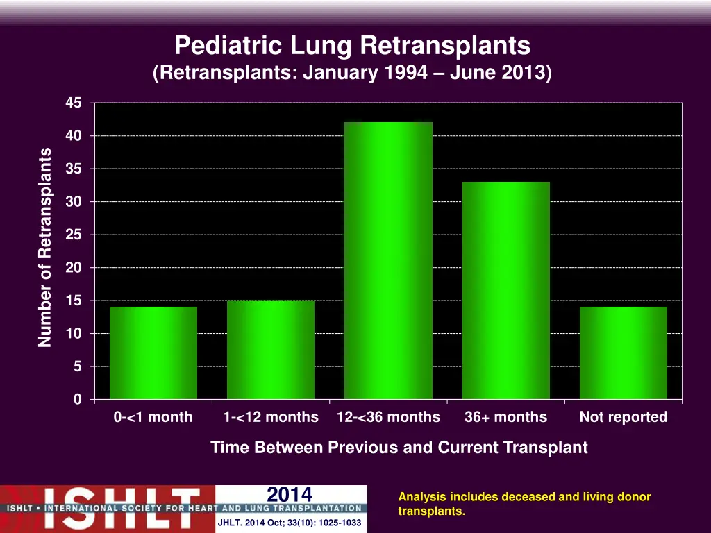 pediatric lung retransplants retransplants