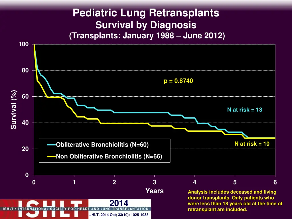 pediatric lung retransplants survival