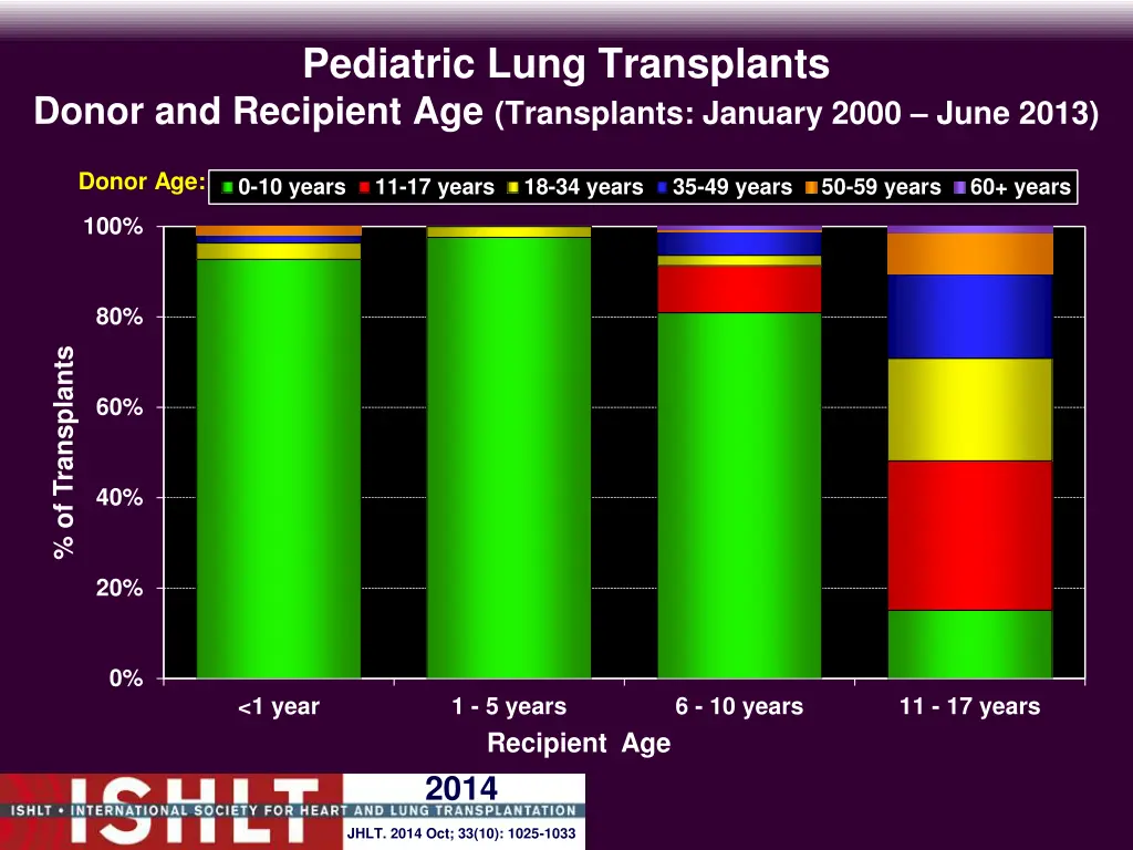 pediatric lung transplants 1