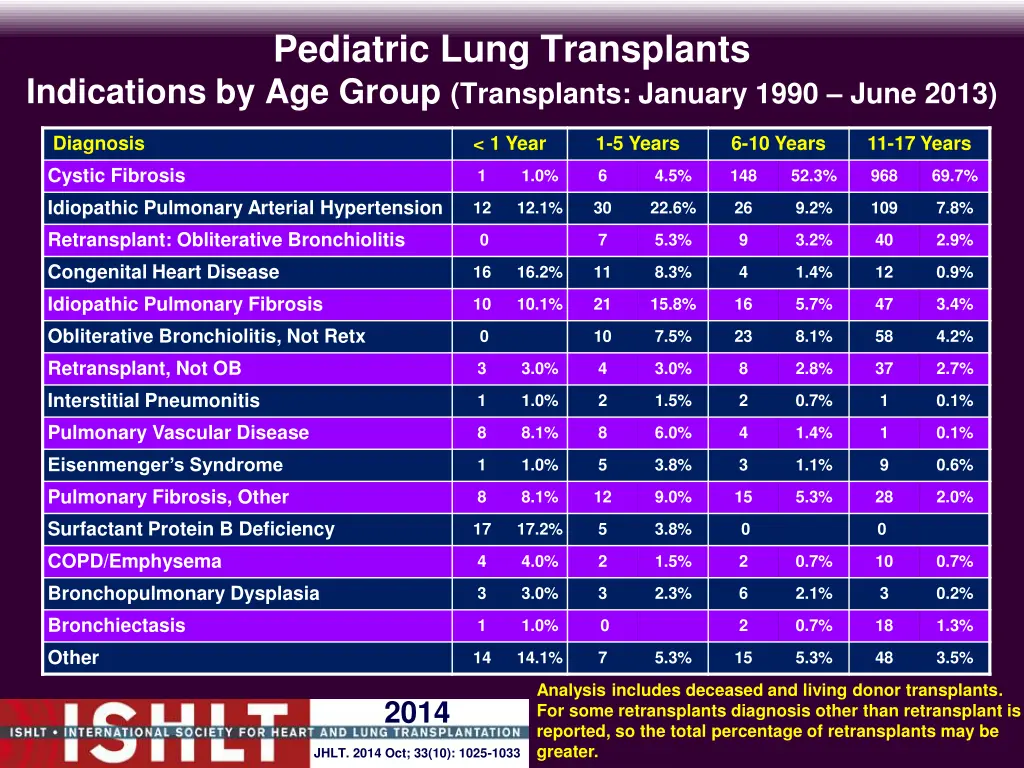 pediatric lung transplants 2