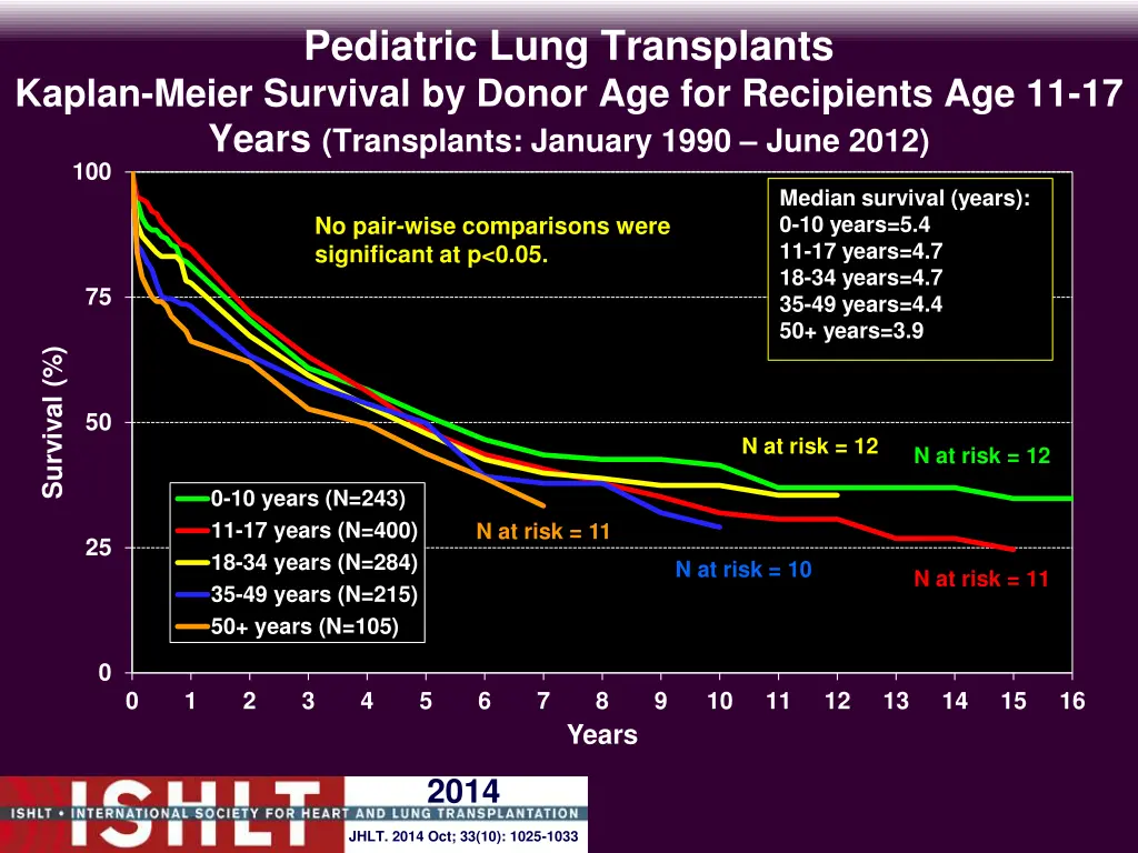 pediatric lung transplants 3