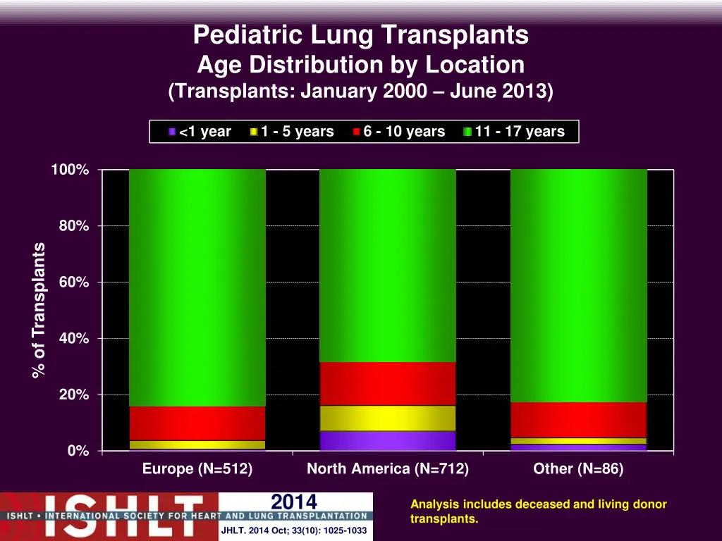 pediatric lung transplants age distribution