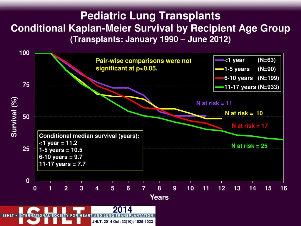 pediatric lung transplants conditional kaplan