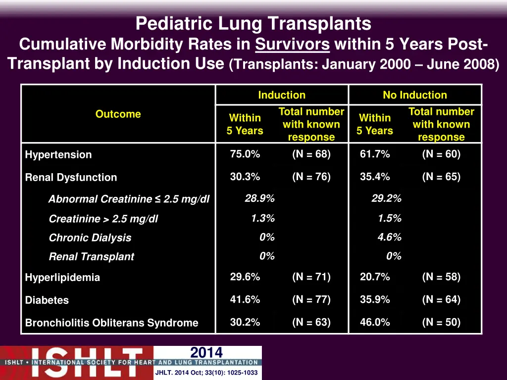 pediatric lung transplants cumulative morbidity 3