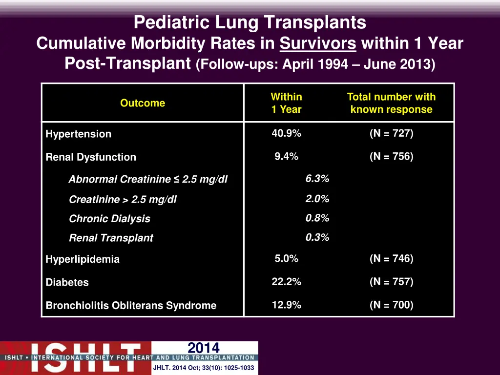 pediatric lung transplants cumulative morbidity