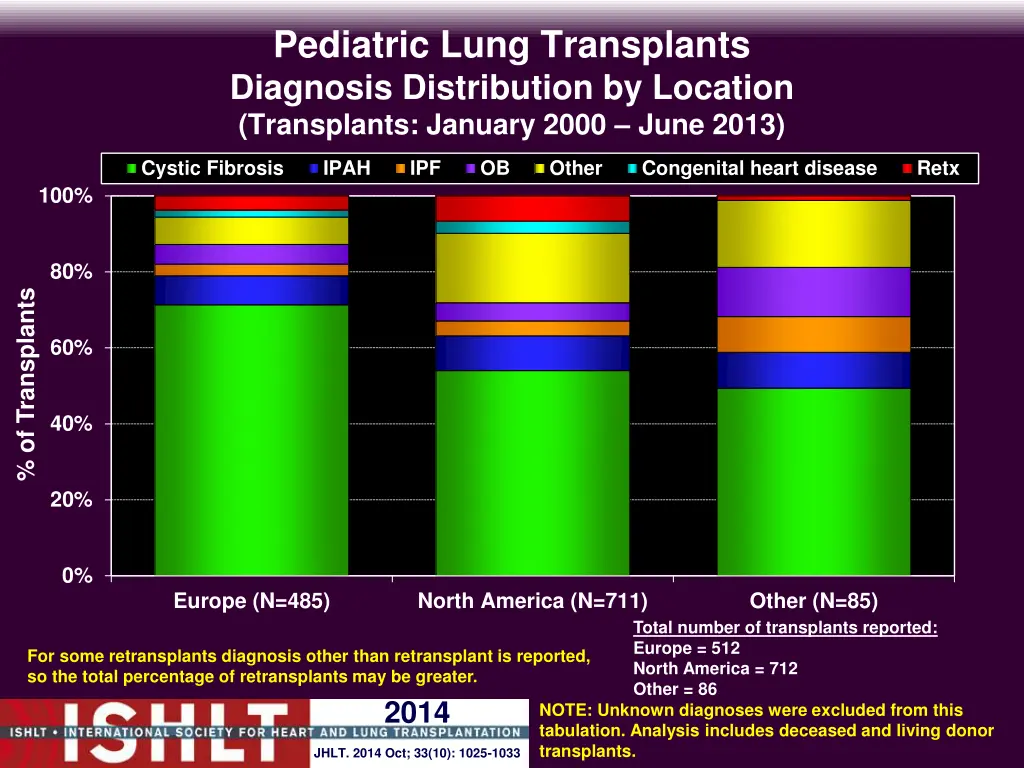 pediatric lung transplants diagnosis distribution
