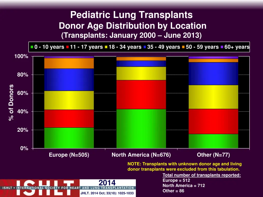 pediatric lung transplants donor age distribution 1