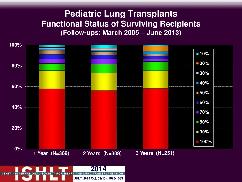 pediatric lung transplants functional status