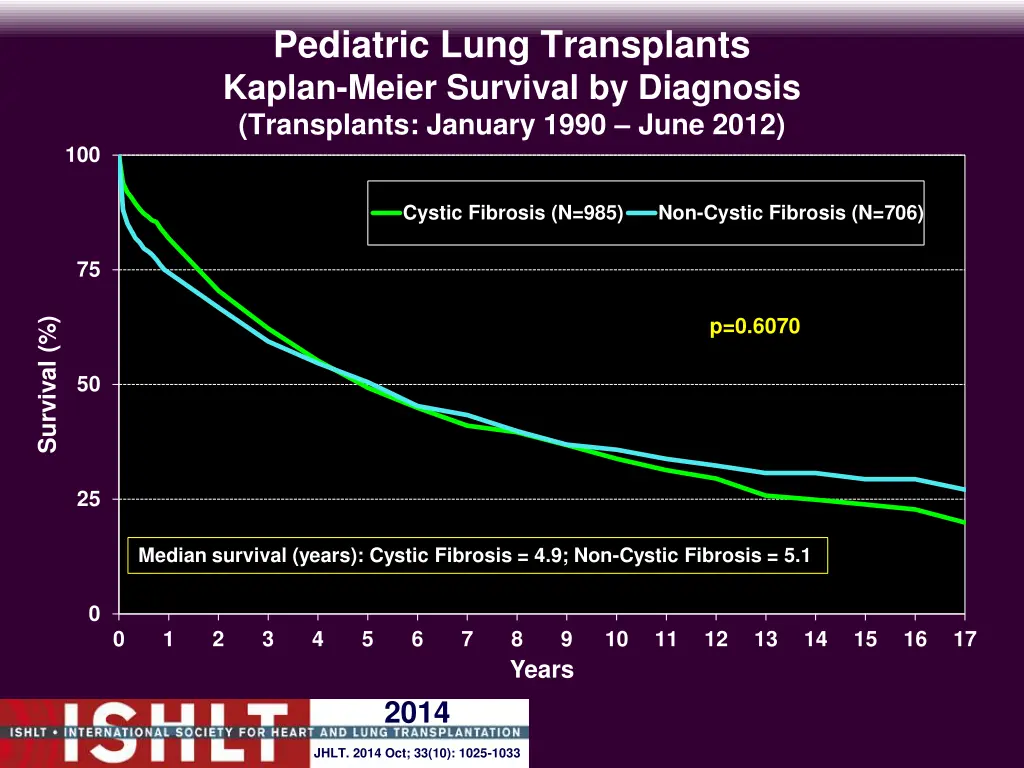 pediatric lung transplants kaplan meier survival 1