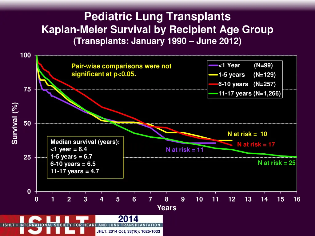 pediatric lung transplants kaplan meier survival 2