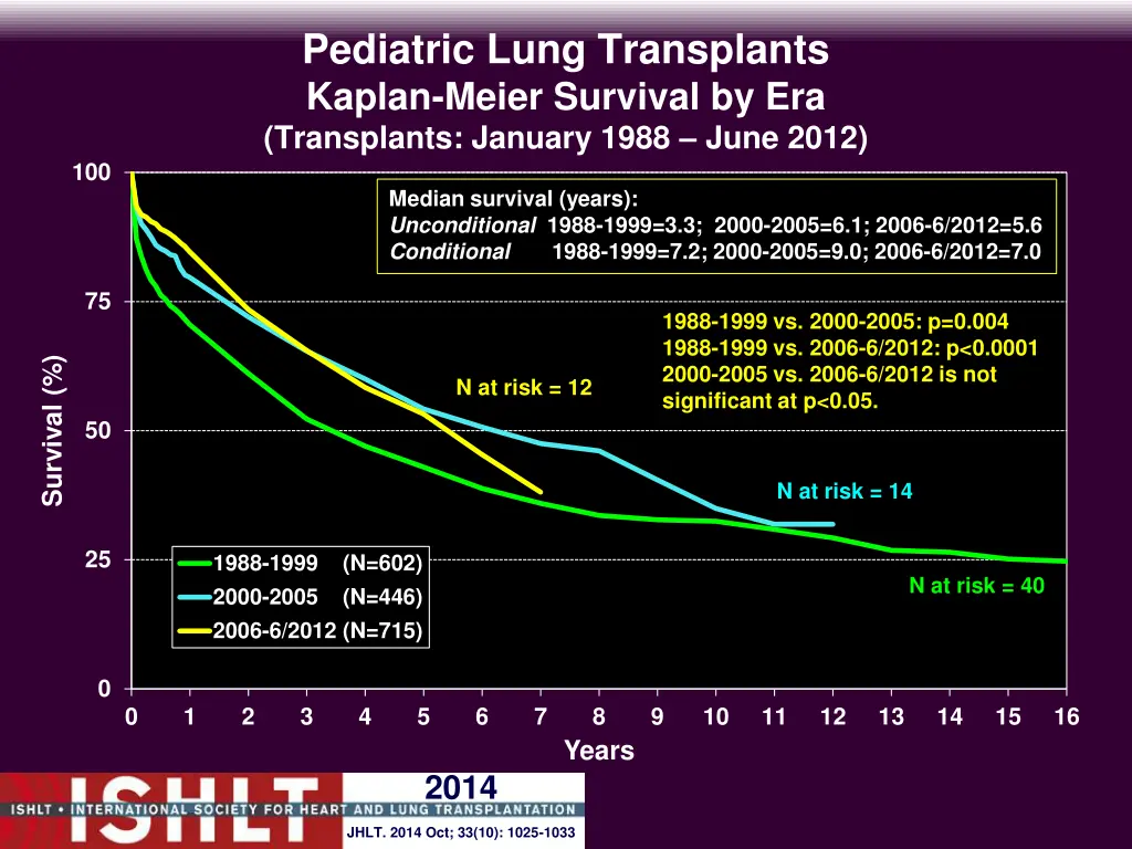 pediatric lung transplants kaplan meier survival 3